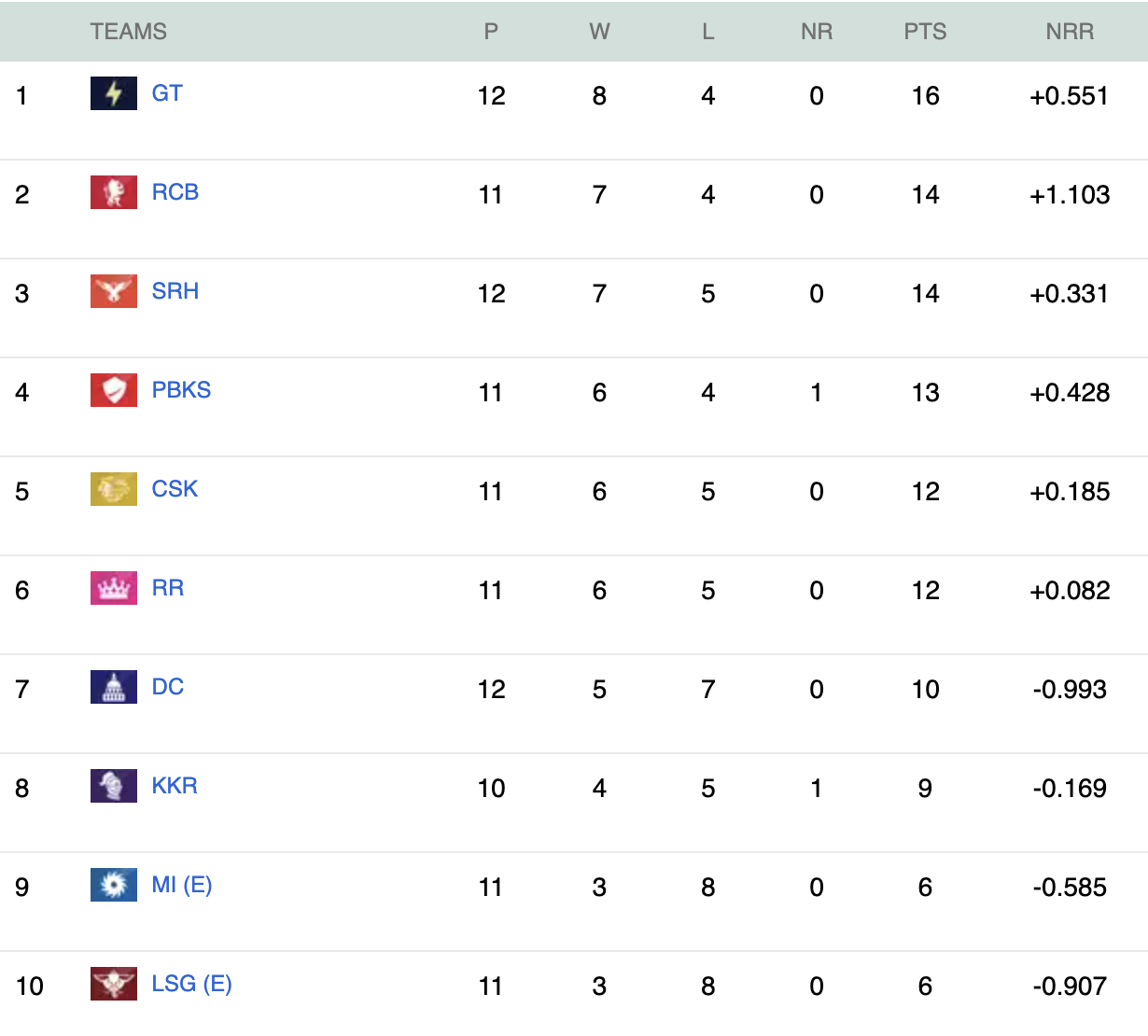 IPL 2026 Points Table